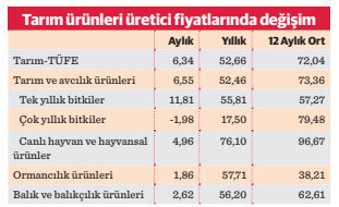 Üretici fiyatlarında 'gıda enflasyonu'nda devam sinyali - Resim : 1