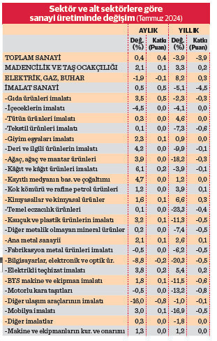 Sanayi üretimi temmuzda hazirandan hallice - Resim : 1