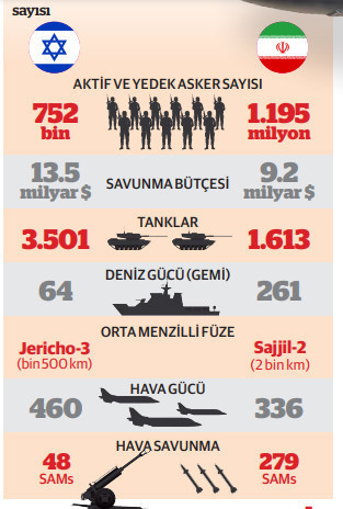 İsrail 1 hafta içinde ‘dengeli’ 18 ay içinde ‘kapsamlı’ vurabilir - Resim : 1