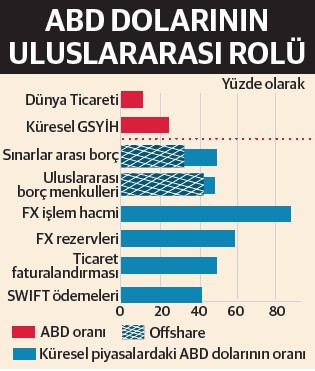 Çok kutuplu dünya düzeninde dolar hegemonyası - Resim : 1