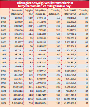 Sosyal güvenliğin bütçeye yükü 2023’te hafifledi - Resim : 1