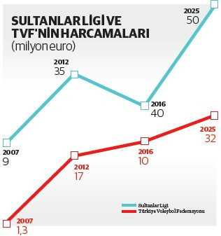 130 milyon euroluk voleybol ekosistemi - Resim : 6