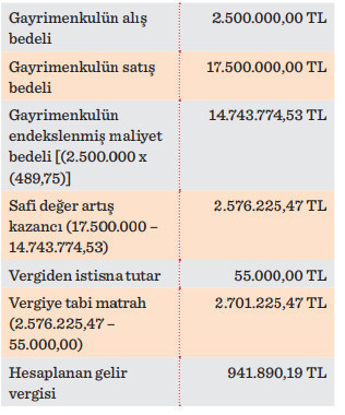 Gayrimenkulü beş yıl içerisinde satanlar vergi ödeyecek - Resim : 1