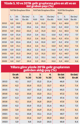 Gelir dağılımında bozulma 2023’te arttı - Resim : 2