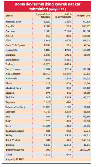 Borsada ikinci çeyrek bilanço yağmuru başlıyor - Resim : 1