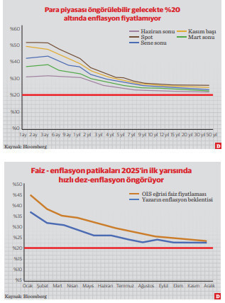 Her iniş bir kalkıştır: Faiz-enflasyon patikası ve fiyatlaması - Resim : 1