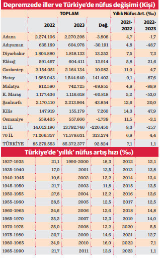Türkiye nüfusu, 2023’te yerinde saydı - Resim : 2