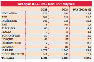 Türk sermayesinin yatırımda gözdesi üç ülke - Resim : 3