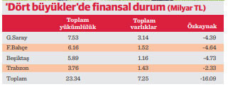 Dört büyük kulübün toplam borcu 23 milyar 340 milyon lira - Resim : 1