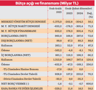 Hazine’den iki ayda rekor dış borçlanma - Resim : 1