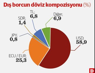 Kişi başı milli gelir 15,5 bin, dış borç 6 bin dolar - Resim : 2