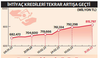 İhtiyaç kredileri gaza bastı - Resim : 1
