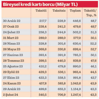 Kart borcunda bir ayda 92,5 milyarlık artış - Resim : 1