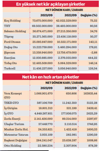 Borsa şirketlerinde 9 ayda 616.8 milyar TL net kâr - Resim : 1