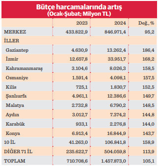 Seçim öncesi hükümet İzmir için kesenin ağzını açtı - Resim : 2