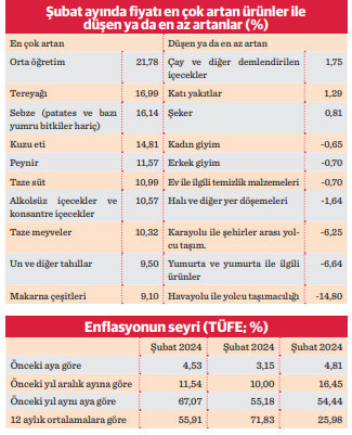 Enflasyonda yükseliş devam ediyor, yıllık hedef zora girdi - Resim : 2