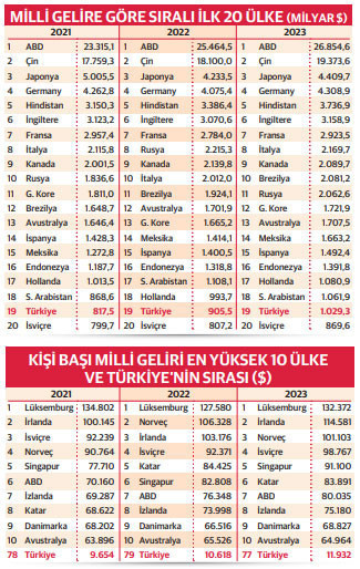 IMF 2022'nin karnesini çıkardı - Resim : 1