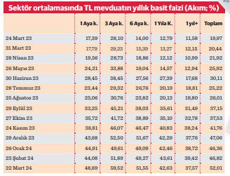 TL’de rekor faize rağmen “negatif reel getiri” kaygısı - Resim : 1