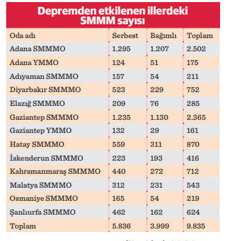 Depremzede mali müşavirler KOSGEB desteği bekliyor - Resim : 1