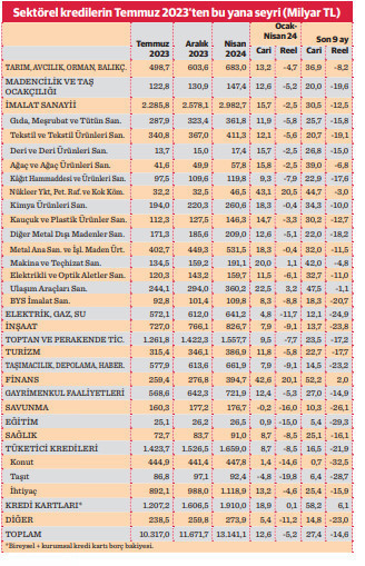Sektörlerin finansmana erişimi kısıldı - Resim : 1