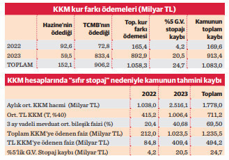 KKM’ye 1,1 trilyon gitti mevduat liralaşmadı - Resim : 2