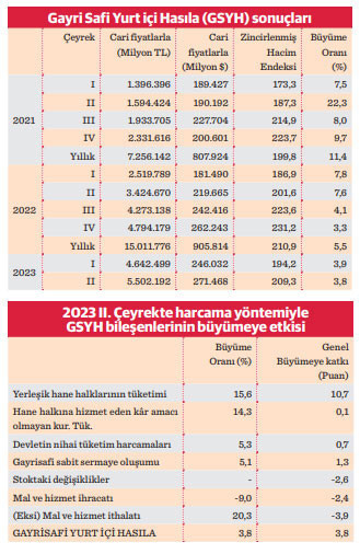 2’nci çeyrekte tüketimle yüzde 3,8 büyüme - Resim : 1
