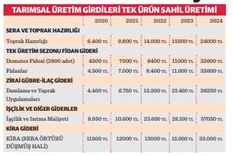 Tarım - ekonomi ve enflasyon ilişkisi - Resim : 1