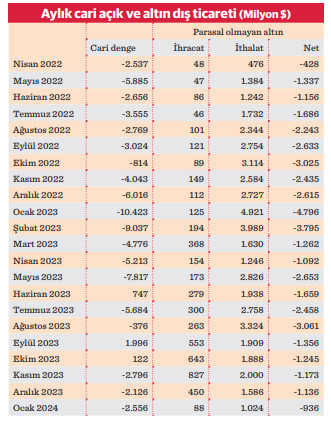 Azalan altın ithalatı cari açığı aşağı çekti - Resim : 1