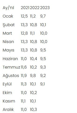 TÜİK işsizlik verilerini açıkladı - Resim : 1