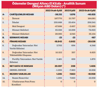 Ekonomi yavaşlarken cari fazla veriyoruz, sevinelim mi? - Resim : 1