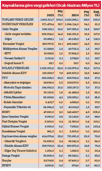 Vergide terazinin kefesi biraz daha eğildi - Resim : 1