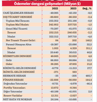 2023’te 45,2 milyar dolar cari açık verildi - Resim : 1
