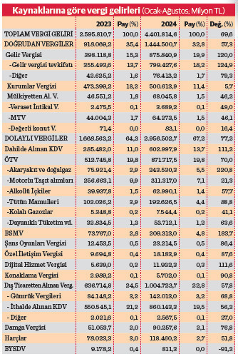 Her 100 TL'lik verginin 67 TL'sini tüketici ödedi - Resim : 1