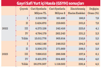 GSYH ilk kez 1 trilyon $’ı aştı kişi başına milli gelir 13,1 bin $ - Resim : 2