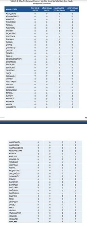Kaç kayıp bekleniyor? İşte İstanbul’da ilçe ilçe deprem sonrası can kaybı tahminleri - Resim: 36