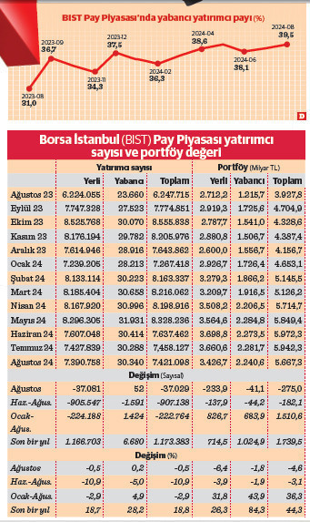 Borsa üç ayda 907 bin yatırımcı kaybetti - Resim : 1