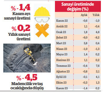 Sanayi üretiminde daralmada üst üste 5’inci ay - Resim : 2