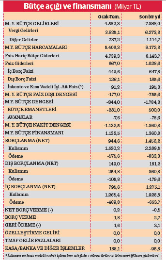 Son bir yılda yoğun borçlanma maratonu  - Resim : 1