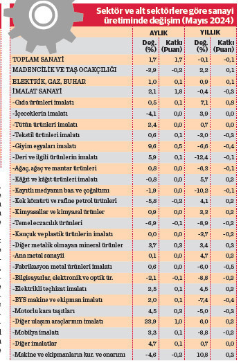Sanayi üretiminde ivme kaybı sürüyor - Resim : 3