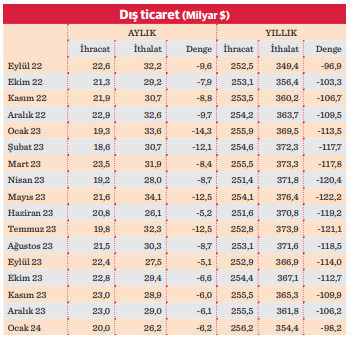 Yıllık dış ticaret açığı 100 milyar doların altına indi - Resim : 1