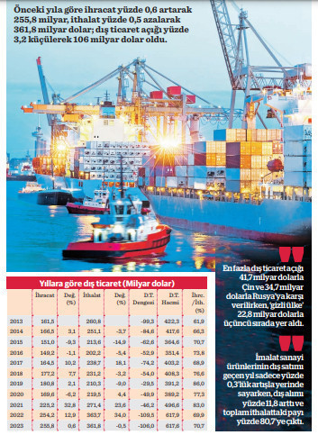 2023’ün dış ticaret açığı 106 milyar dolar - Resim : 1