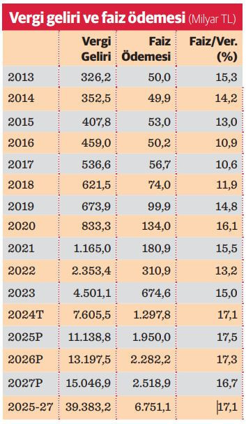 Üç yıllık OVP döneminde vatandaşı ağır vergi, devleti rekor faiz yükü bekliyor - Resim : 2