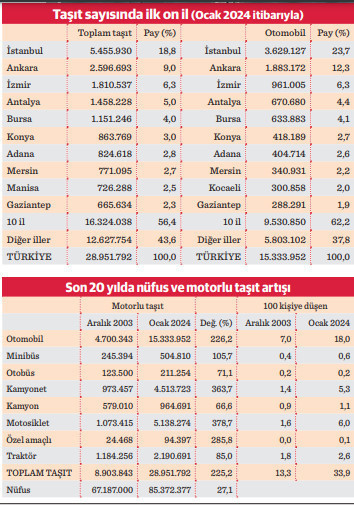Nüfus artışı durdu, taşıt sayısı patladı - Resim : 1