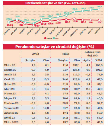 Perakende satışlar 1 artarken ciro 8 büyüdü - Resim : 2