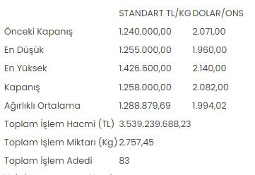 Altının kilogramı 1 milyon 258 bin liraya yükseldi - Resim : 1