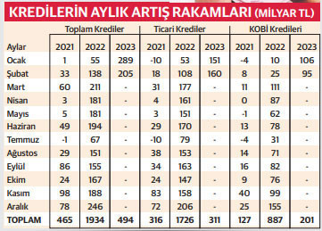 Bankalar gerçekten kredi vermiyorlar mı? - Resim : 1
