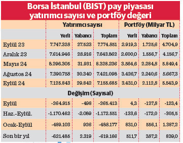 BIST’te 4 ayda 1,2 milyon yatırımcı kaybı - Resim : 1