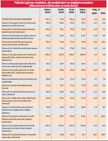 Seçim öncesi tüketici güveni aşağı doğru - Resim : 1