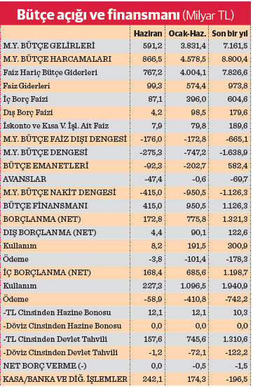 Hazine’den yoğun borç mesaisi - Resim : 1