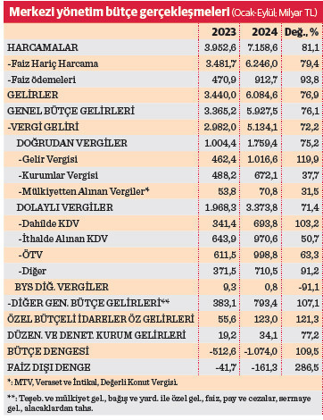 Bütçede 9 aylık açık 1 trilyonu aştı - Resim : 2